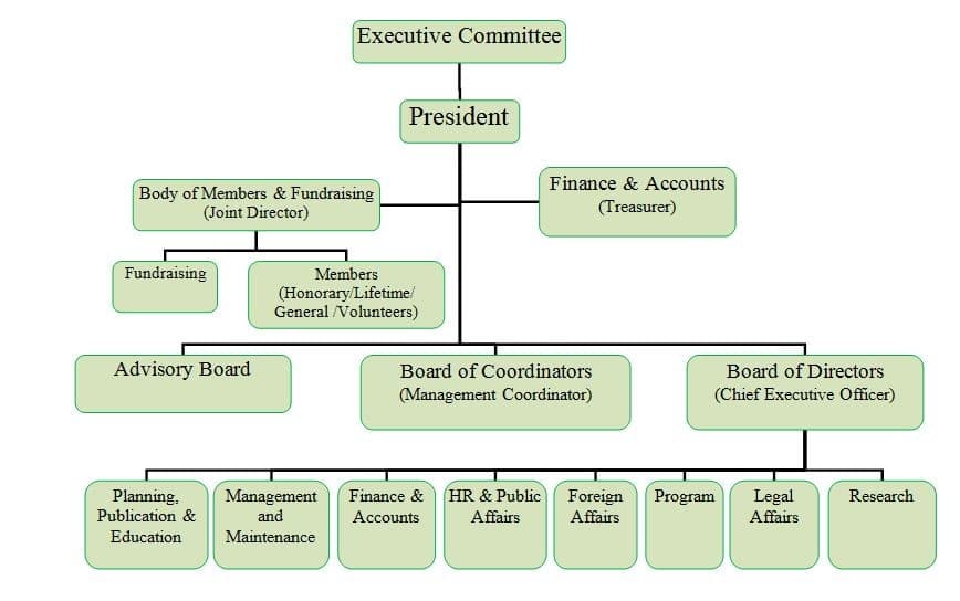 Management hierarchy of SED Foundation